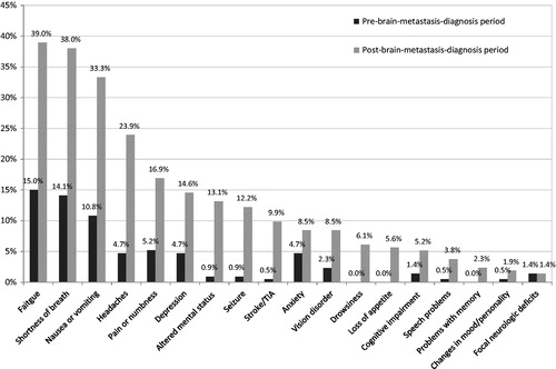 Figure 3. Symptoms during the pre- and post-brain-metastasis-diagnosis periods.