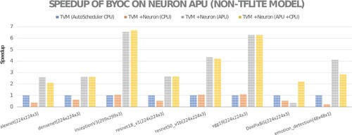 Figure 11. Performance speedups relative to using TVM with AutoScheduler CPU for TVM with BYOC to the Neuron CPU/APU on Non-TFLite models.