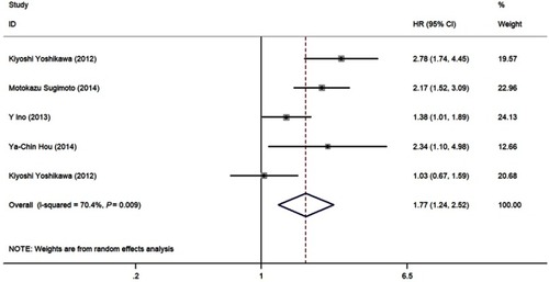 Figure 6 Forest plot of hazard ratio (HR) for the association between OS and CD204+ TAMs.