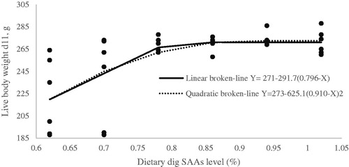 Figure 1. Fitted broken-line plot of 11d live body weight (LBW) of broiler chickens as a function of dietary dig SAAs level (% of diet). The break point occurred at 0.796 ± 0.0353, p <.001, R2 = 0.48 and 0.910 ± 0.0907, p <.001, R2 = 0.46 with linear and quadratic broken line, respectively.