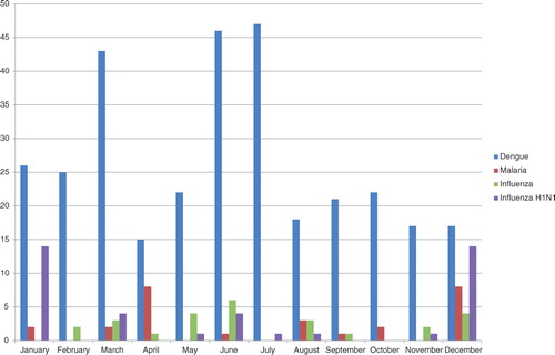 Fig. 2 Number of Internet reports for each disease in relation to Sri Lanka by month, during the period January 2007 to November 2015.