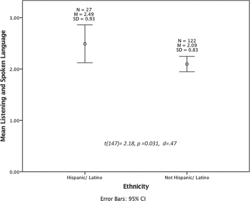 Figure 3. Graph showing the mean responses on the listening and spoken language subscale given by participants in the Hispanic/Latino and Not Hispanic/Latino groups.