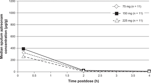 Figure 2 Median sputum aztreonam lysate concentrations following nebulized administration of aztreonam to adolescent patients with cystic fibrosis.Citation31