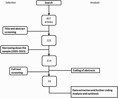 Figure 1. Flowchart of the selection and analysis procedure.