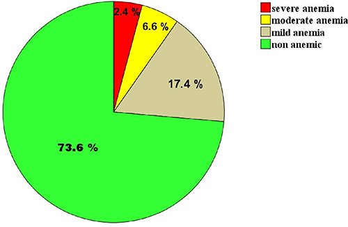 Figure 1 Prevalence of mild, moderate, and severe anemia in the total newborn babies at JMC, South-west Ethiopia from January 14 to February 28, 2021 (n = 288).