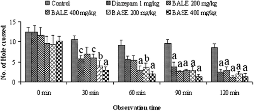 Figure 3.  The neuropharmacological effect of B. acutangula extracts and diazepam in hole cross test. Each value is presented as the mean ± SEM (n = 5). ap < 0.001, bp < 0.01, cp < 0.05, Dunnett’s test compared with control group. BALE = B. acutangula leaf extract; BASE = B. acutangula seed extract.