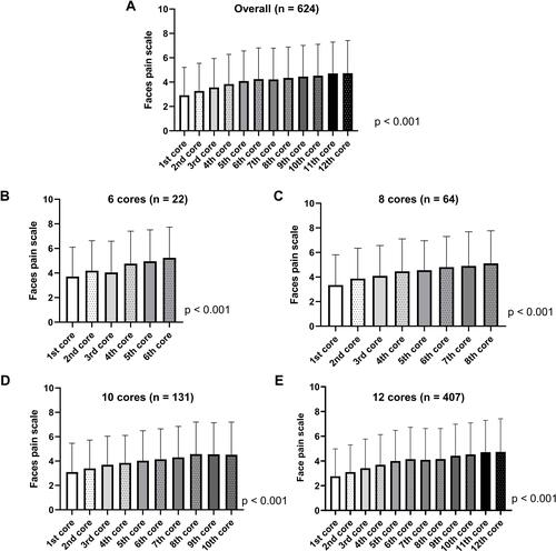 Figure 3 The Faces Pain Scale at each core taken (A) in total number of patients (B) in patients who underwent 6 core biopsies (C) in patients who underwent 8 core biopsies (D) in patients who underwent 10 core biopsies (E) in patients who underwent 12 core biopsies.