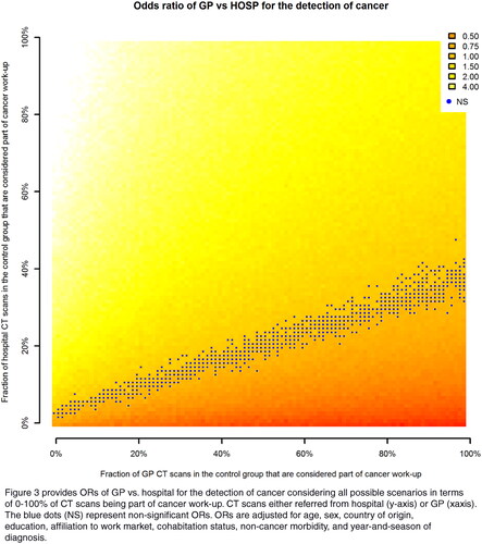 Figure 3. Odds ratios of GP versus hospital paradigm for detection of cancer.