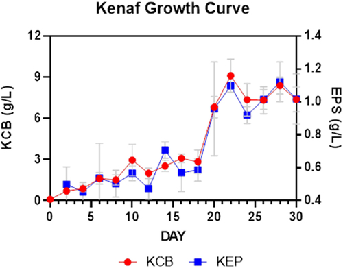 Figure 2. Growth curve of kenaf callus in cell suspension culture.