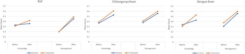 Figure 2. Trends in AD knowledge and management scores before and after treatment.