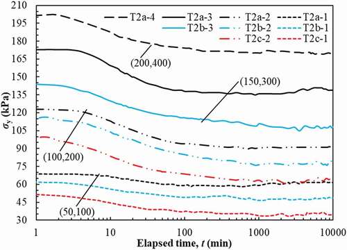 Figure 4. Variations of σy with time for OC soils in test 2a, b and c