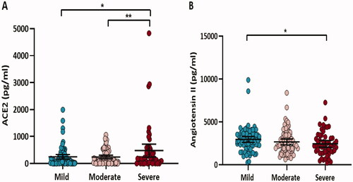 Figure 1. Circulating ACE2 (A) and angiotensin II (B) levels in COVID-19 hypertensive patients grouped according to disease severity (mild, moderate, and severe). Data are presented as dot plots with the mean (95% CI). Differences in log-transformed ACE2 and angiotensin II were assessed by ANOVA, *p < 0.05, **p < 0.01.