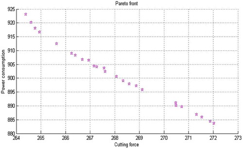 Figure 13. Pareto front for cutting force and power consumption.