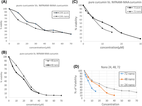 Figure 5. (A) 24-h MTT assay results. The cytotoxic effects of different concentrations of free curcumin and curcumin-loaded NIPAAm-MAA on the MCF-7 cell line. (B) 48-h MTT assay results. (C) 72-h MTT assay results. (D) The cytotoxic effects of curcumin-loaded NIPAAm-MAA nanoparticles on the MCF-7 cell line at different times. Analysis of the MTT assay results showed a time-dependent decrease in the viability of MCF-7 for curcumin-loaded NIPAAm-MAA nanoparticles.