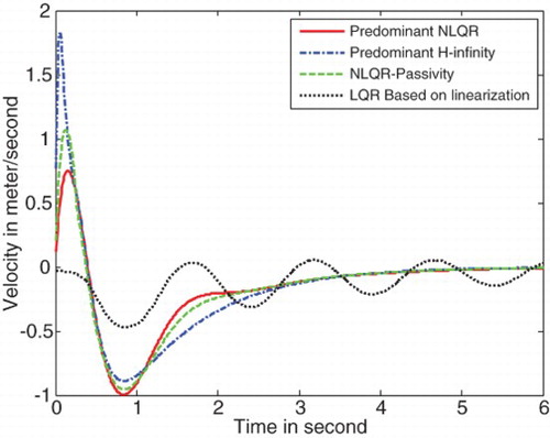 Fig. 2. Velocity trajectory of the inverted pendulum.