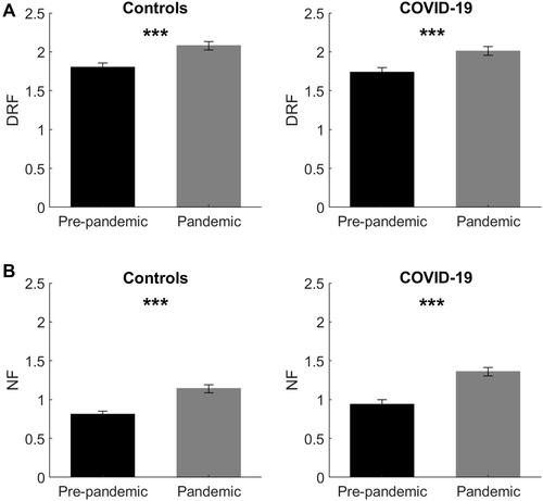 Figure 1 Oneiric frequency changes between pre-pandemic and pandemic period. (A) shows the results of non-parametric (within) comparisons on Dream Recall Frequency (DRF) between pre-pandemic (black bars) vs pandemic period (grey bars), performed separately for the controls and COVID-19 group. (B) depicts the results of non-parametric comparisons on Nightmare Frequency (NF) between pre-pandemic (black bars) vs pandemic period (grey bars) performed separately for the controls and COVID-19 group. Error bars represent the standard errors. Significant results are asterisked. ***p<0.001.