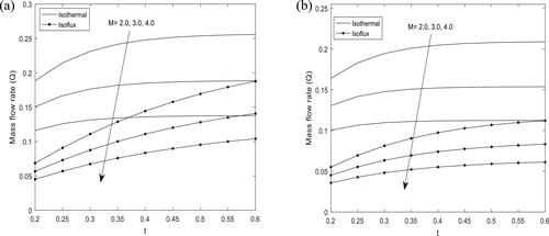 Figure 10. Distribution of mass flow rate for different values of Hartmann number (H=1.0, Pr=0.71, λ=2.0).