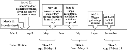Figure 1. Data collection and timeline of the COVID-19 restrictions in Quebec during the first months of the Pandemic.