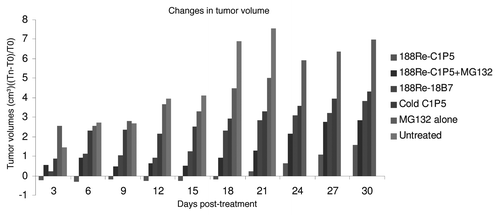 Figure 4 Tumor size in SiHa tumor-bearing mice treated with: 200 µCi 188Re-C1P5 mAb; matching amount (6 µg) of “cold” C1P5 mAb; 20 µg MG-132 followed by 200 µCi 188Re-C1P5 mAb 3 hr later; 20 µg MG-132; 200 µCi 188Re-18B7 control mAb; or left untreated. On day 12 one mouse in control group was sacrificed because tumor diameter exceeded 1 cm. To, tumor diameter on the day of treatment; Tn, tumor diameter on the day of measurement.