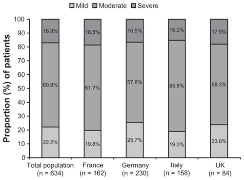 Figure 1 Proportion of patients rating their painful diabetic peripheral neuropathy as mild, moderate, and severe.