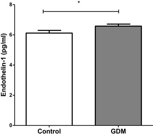 Figure 4 Comparison of endothelin (pg/mL) levels between control pregnant and GDM-samples. Data are expressed as mean ± standard error. *P < 0.05 compared to control.