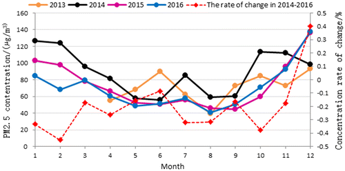 Figure 2. monthly average PM2.5 concentration changes from 2013 to 2016.