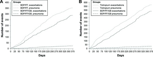 Figure 4 Frequency plot considering days in the study versus cumulative number of events (COPD moderate/severe exacerbations and pneumonias) in TRILOGYCitation24 (A) and TRINITYCitation25 (B) studies – ITT population.
