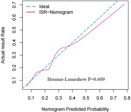 Figure 5 Calibration plots of the nomogram for the probability of PCI patients with ISR.