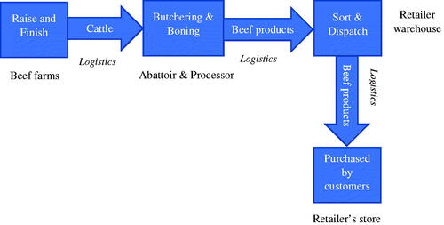 Figure 1. Schematic diagram of product flow in beef supply chain.