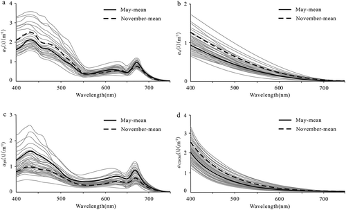 Figure 3. Absorption spectra of (a) total particulate matter, (b) nonpigment suspended matter, (c) phytoplankton, and (d) CDOM in Gq.