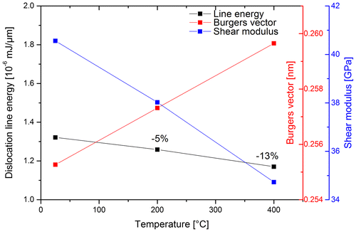 Figure 8. (colour online) Temperature-dependent elastic properties of Cu, calculated from [Citation69].