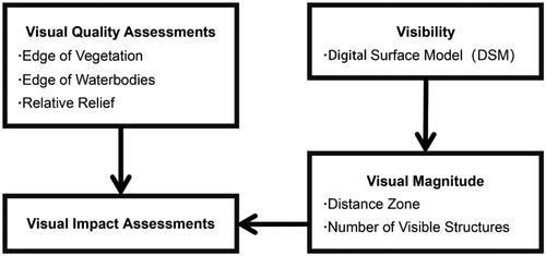 Figure 2. Landscape evaluation model for assessing visual landscape impacts.