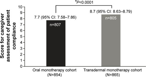 Figure 3 Caregiver assessment of patient compliance to treatment at the end of the study.