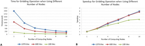 Figure 15. Time spent on gridding operation (A) and its corresponding speedup (B) with different number of nodes under different data volume scenarios.