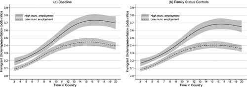 Figure 3. Underrepresentation by Initial Labour Market Conditions.Note: The line represents odds-ratios and the shaded area 95% confidence intervals.