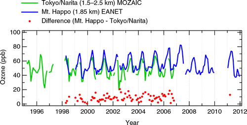 Fig. 11 Time series of monthly mean ozone observed at Mt. Happo and over Tokyo/Narita for the altitude of 1.5–2.5 km. The differences between two observations sites (Mt. Happo minus Tokyo/Narita) are also plotted.