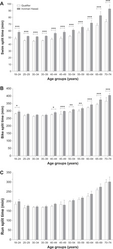 Figure 7 Performance for the top ten men per age group in the swim split (A), the bike split (B), and the run split (C) in the Ironman qualifier races and in Ironman Hawaii.