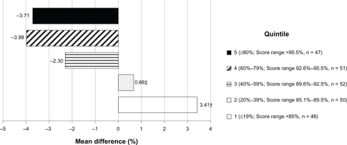 Figure 2 Differences between student self-evaluation and faculty presentation scores by quintile.a