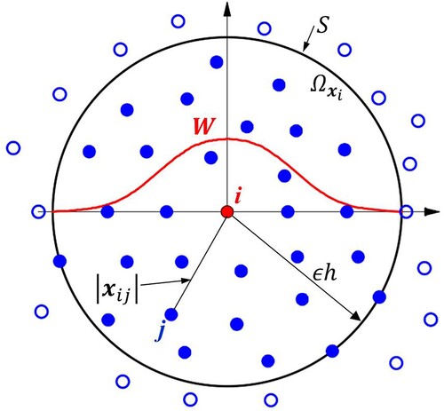 Figure 3. Particle distribution within the support domain of the smoothing function W for particle i. The support domain (Ωxi) and its boundary S is circular with the radius of ϵh. The figure is cited from the book by Liu & Liu, Citation2003.