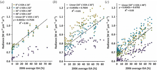 Figure 5. Summer 2009 average MIR radiance as a function of average percentage ISA in 2006 grouped by VZA class for (a) Sioux Falls, SD; (b) Omaha, NE; and (c) Minneapolis-St. Paul, MN. Less variation and much lower MIR radiance is exhibited at higher VZAs.