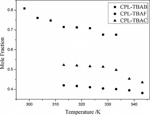 Figure 2. The mole fraction solubility (x) of NO2 as a function of temperature in different (2:1 mole ratio) ILs.