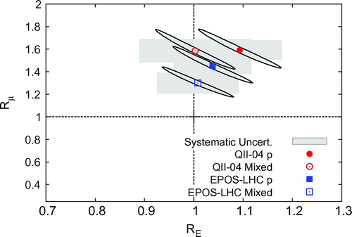 Figure 5. Muonic (Rμ) and electromagnetic (RE) shower sizes normalized to the prediction of different models for 1019 eV showers (Farrar, for the Pierre Auger Collaboration, Citation2013).