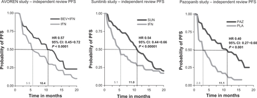 Figure 1 Pivotal Phase III progression-free survival outcomes in first-line mRCC therapy.