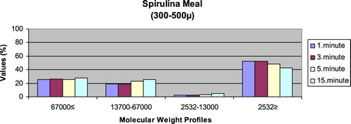Figure 4. Leaching ratios in different times of microdiet (300–500 μm) containing Spirulina meal as feed ingredient (%).