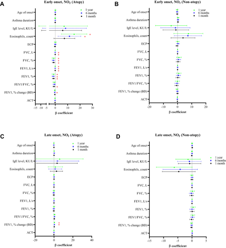 Figure 4 Associations of NO2 with asthma features in patients with (A) EOA and atopy, (B) EOA and non-atopy, (C) LOA and atopy, and (D) LOA and non-atopy. *p<0.05.