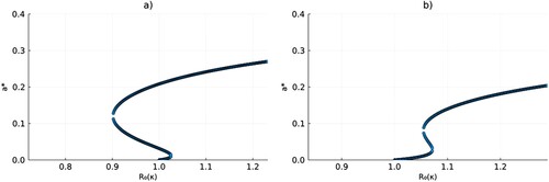 Figure 3. Forward-backward bifurcation with parameters μ=0.00015, γ=0.0027, β=0.009, ν=0.8, κ varies, and (a) ϕ=0.0044, Rϕ=1.54 ; (b) ϕ=0.004, Rϕ=1.4035. Parameter values were taken from [Citation26].