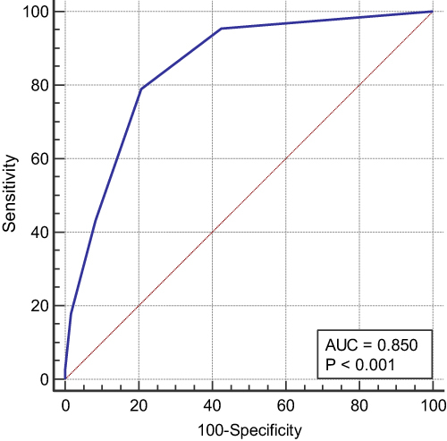 Figure 4 The ability of the qPitt to predict mortality in patients without bacteremia.