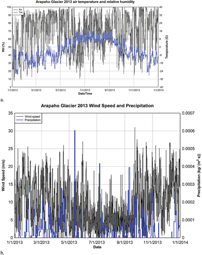 Figure 2. (a) Hourly measurements of air temperature (°C) and relative humidity (RH, %) for the Niwot Ridge data set, used to drive the Arapaho Glacier perennial snowfield model. Tair is the air temperature. (b) Wind speed and precipitation rate.