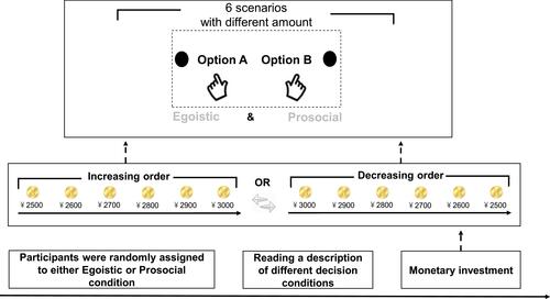 Figure 1 Procedure and experimental task of study 2. A monetary investment task was applied in the test context.