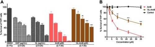 Figure S6 Cyto-toxicity assay on THP-1 cells after 72 h treatment with NPs and AmB (A). Hemolysis assay on human RBCs after 4 h treatment with NPs and AmB (C). DMSO (0.1%) used as negative control. Comparative efficacy of AmB and GL-AmB in cytotoxicity (B) and hemolysis (D) assay.Note: *P<0.05; **0.05<P<0.01; ***0.01<P<0.001.Abbreviations: AmB, amphotericin B; GL, GNP-lipoic acid product; GNP, gold nanoparticle.